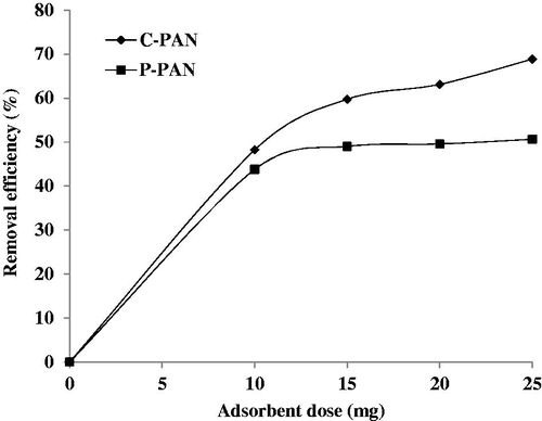 Figure 4. Effects of P – PAN and C – PAN adsorbent amounts on the % removal efficiency of EBT dye. Experimental conditions: C0 = 60 mg/L, pH = 2, V = 50 mL, ambient temperature.