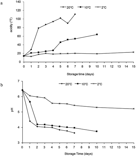 Figure 2. Changes in acidity (a) and pH (b) of milk during storage at 2°C, 10°C and 20°C, respectively.Figura 2. Cambios en la acidez (a) y el pH (b) de la leche durante su almacenamiento a temperaturas de 2°C, 10°C y 20°C, respectivamente.