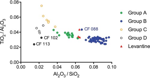 Figure 9. TiO2/Al2O3 versus Al2O3/SiO2 ratios identify four different silica sources used to manufacture the glass vessels from the Forum of Caesar. Layout: N. Schibille.