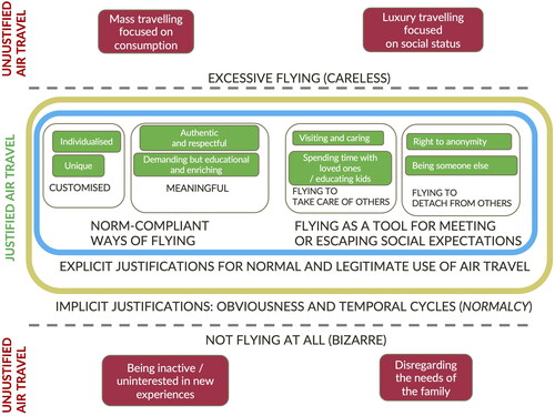 Figure 4. The space of justified and unjustified uses of flying: summary of the narratives identified in the analysis. Source: own elaboration.