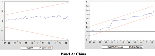 Figure 3. Plots of cumulative sum of recursive residuals (CUSUM) and cumulative sum of squares of recursive residuals (CUSUMSQ).Panel A: China Panel B: Swiss