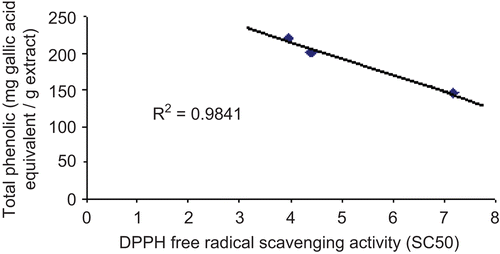 Figure 3.  Correlation of DPPH radical scavenging activity of 80% methanol, ethyl acetate and n-butanol extracts of leaves of L. leucocephala to their phenolic contents.