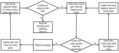 Figure 6. The flowchart of merging and updating process.