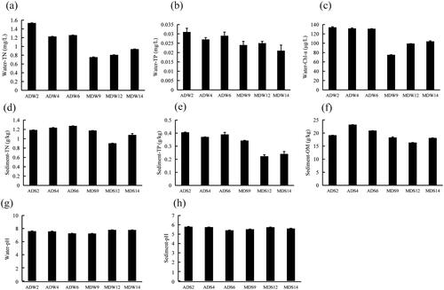 Figure 2. Physicochemical properties of the water and sediment in different regions of Chengdong Lake. (a) Total nitrogen in the water, (b) total phosphorous in the water, (c) Chl a in the water, (d) total nitrogen in the sediment, (e) total phosphorous in the sediment, (f) total organic matter in the sediment, (g) pH in the water, and (h) pH in the sediment. Abbreviations: ADW, lake water from the algae-dominated zones; ADS, sediment from the algae-dominated zones; MDW, lake water from the macrophyte-dominated zones; MDS, sediment from the macrophyte-dominated zones.