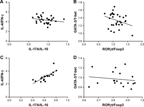 Figure 4 Spearman’s correlation analysis between Th17/Treg and Th2/Th1 homeostasis in asthmatic patients.