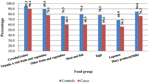 Figure 1 Food groups consumed by children 6–59 months in the past 24 h before the survey in Gambella town, Southwest Ethiopia, July 2019.