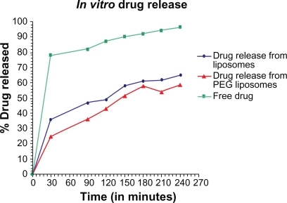 Figure 4 In vitro release curve of albendazole -loaded non-PEGylated, PEGylated liposomes and free drug in phosphate buffer at 37°C.