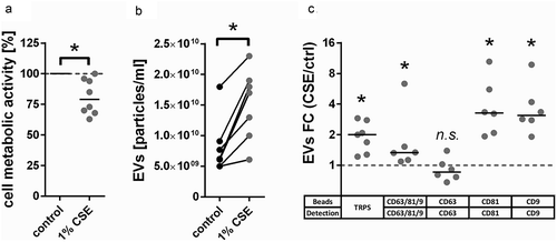 Figure 2. CSE-induced changes in BEAS-2B-derived EVs. (a) Metabolic activity of BEAS-2B cells incubated for 24 h under control conditions or with addition of 1% (v/v) CSE, n = 8. (b) Concentration of EV isolates obtained from conditioned media of BEAS-2B cells as measured by TRPS, n = 7. A size filter of 80–250 nm was applied. (c) FC of EVs detected in conditioned media of BEAS-2B cells after 24 h exposure to CSE as measured by bead-based flow cytometry using different combinations of capture beads and detection antibodies, n = 7. *p < 0.05. CSE: cigarette smoke extract; ctrl: control; EVs: extracellular vesicles; FC: fold-change; n.s. : not significant; TRPS: tunable resistive pulse sensing.