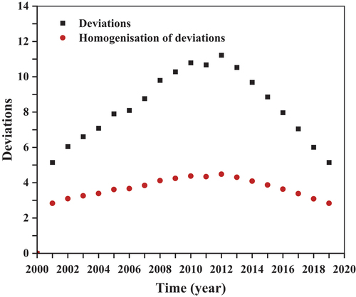 Figure 7. Distribution of deviation and homogenisation of deviation in the lower Jinsha River basin after 2000.