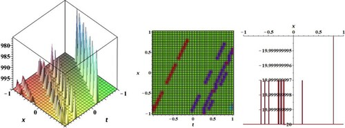 Figure 6. Solitary wave profile of hyperbolic function solution (Equation76(76) u(t,x,y,z)=A0−A1a{Q0b{Q0+cosh⁡[a(ζ+Q1)]−sinh⁡[a(ζ+Q1)]}},(76) ) at t = 10, x = 10.