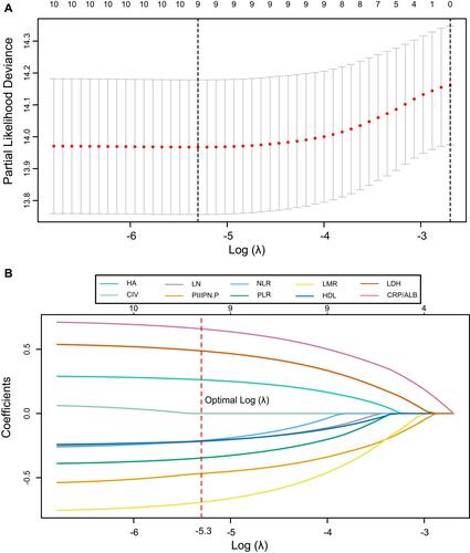 Figure 2 Circulating inflammation signature selection using LASSO Cox regression. (A) Tuning parameter lambda (λ) selection in the LASSO method using ten-fold cross-validation via minimum criteria. (B) LASSO coefficient profiles of the candidate inflammatory markers.