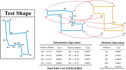 Figure 15. GED calculation process in the test shape. Red indices and arrows indicate substitution in the optimal edit path, whereas black indices indicate deletion. The two sub-tables display the edit cost of each edit operation. The sum of these costs is the graph edit cost. (To better explain the vertex matching between the two shape pairs, the test shape has been rotated)