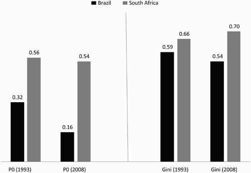 Figure 1: Poverty and inequality trends: South Africa and Brazil, 1993 to 2008 Sources: Leibbrandt et al. Citation(2010) for South Africa; Ferreira & Leite Citation(2009) and Soares et al. Citation(2010) for Brazil. Notes: Poverty lines are R515 (R2008) for South Africa and R100 (September 2004 reais) for Brazil; approximately US$96 PPP and US$68 PPP respectively.