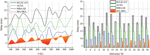 Figure 12. Visualization of delay reduction in the process.