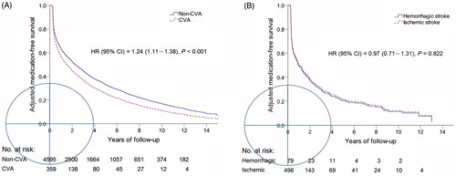 Figure 2. Adjusted medication-free survival curves in nonstroke and stroke groups (A) and hemorrhagic and ischemic stroke groups (B) during follow-up.