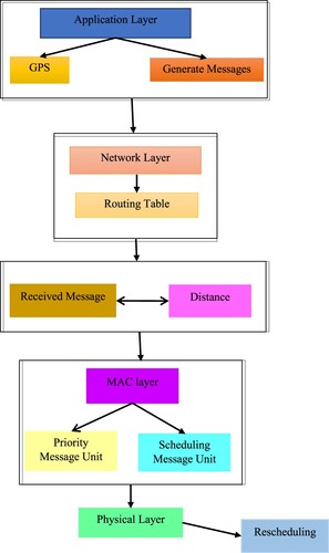 Figure 1. Proposed diagram of ECC-ACO.