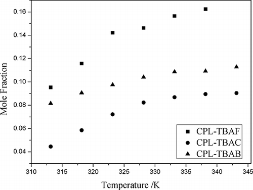 Figure 1. The mole fraction solubility (x) of NO as a function of temperature in different (2:1 mole ratio) ILs.