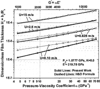 FIG. 2(a) Effect of pressure-viscosity coefficient at different loads and speeds (K = 8). Results at k = 8 and P H = 1.0777 GPa.