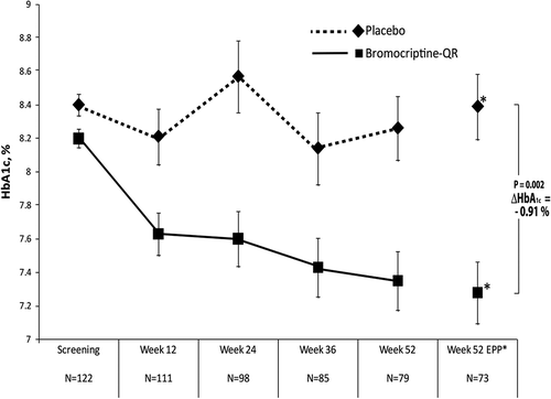 Figure 14. Effect of 52 week therapy with bromocriptine-QR upon HbA1c level in T2DM subjects whose dysglycemia was poorly controlled (baseline HbA1c ≥ 7.5) on TZD therapy.