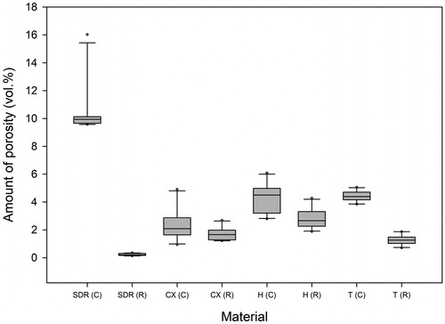 Figure 2. Boxplots of the amount of porosity (vol%) in the unpolymerised material in the compules (C) and in the dental restorations (R). Data shown are the average of 10 samples. Materials: SDR, Ceram.X Universal (CX), Herculite XRV Ultra (H), Tetric Evo Ceram (T).