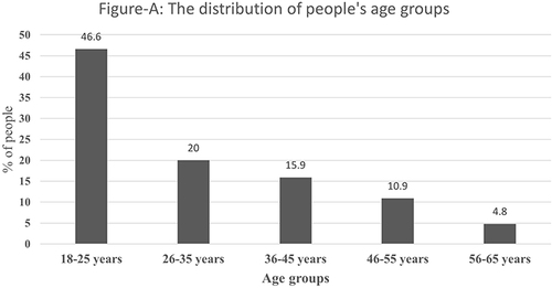 Figure 1 The distribution of People’s age groups.