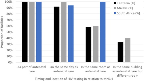 Figure 2. When and where HIV testing services were offered in relation to MNCH as reported from 5 facilities in Karonga, 11 in Ifakara and 14 in uMkhanyakude.