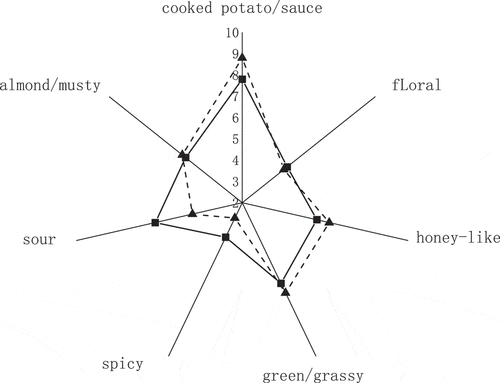 Figure 2. The sensory score of PXDB (solid line indicates authentic PXDB, and broken line indicates recombination samples)