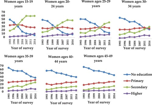 Figure 5. Trends in women’s level of education by 5-year age group in the BDHS, 1993–2014, Bangladesh.