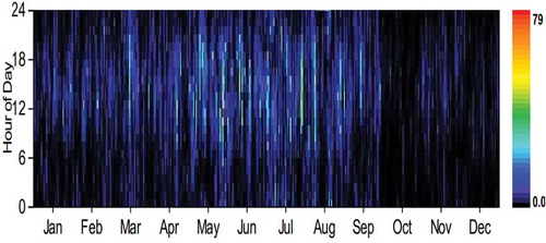 Figure 7. Wind power output