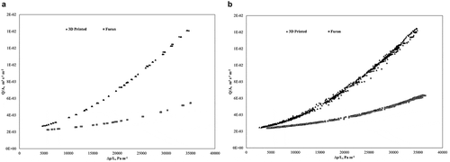 Figure 4. The volumetric flow rate per unit cross-sectional area as a function of the pressure gradient per unit length for the measured samples. Steady-state type measurement for the two samples measured (a), unsteady-state type results (b)