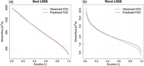 Figure 10. Observed and predicted dimensional FDCs for the two catchments having (a) the best and (b) the worst performance in terms of LNSE in LPOCV-1 for DQ1 measurement points.