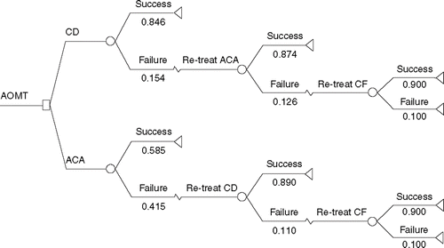 Figure 1. Decision analytic clinical algorithm.