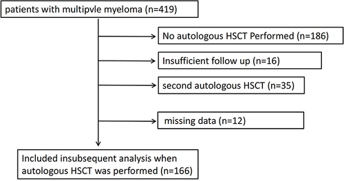 Figure 1 Flowchart depicting the composition of patients with MM who underwent ASCT in the study group.