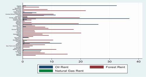 Figure 3. Within-Country natural resource rent (Average) in Sub-Saharan Africa, 1990–2017