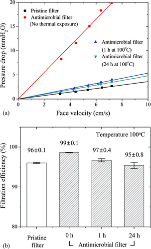 FIG. 6 Variation in filtration performance of antimicrobial filters exposed to 100°C for various times (n = 3). (a) Pressure drop, and (b) filtration efficiency.