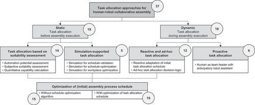 Figure 7. Categorization of task allocation approaches including number of considered publications per category.