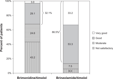 Figure 5 Patient-reported tolerability of brimonidine/timolol vs brinzolamide/timolol (n = 209).