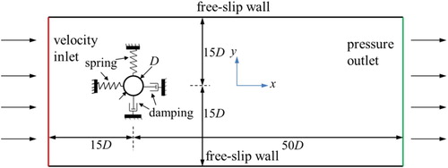 Figure 1. Computational domain of the flow past an elastically supported cylinder.