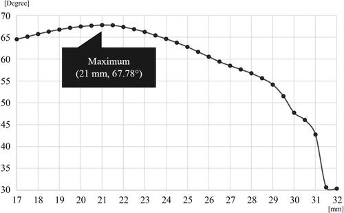Figure 7 Difference between linear approximation angles in the arbitrary borderline. The difference between the two linear approximation angles was the highest when the borderline was 21 mm. The x axis represents the borderline value (mm), whereas the y axis represents the difference between linear approximation angles of approximation lines.