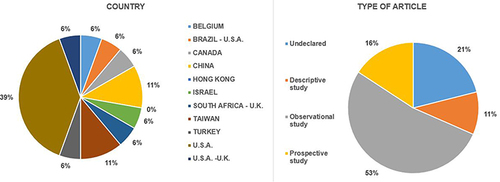 Figure 2 Source and type of articles selected for the review study.