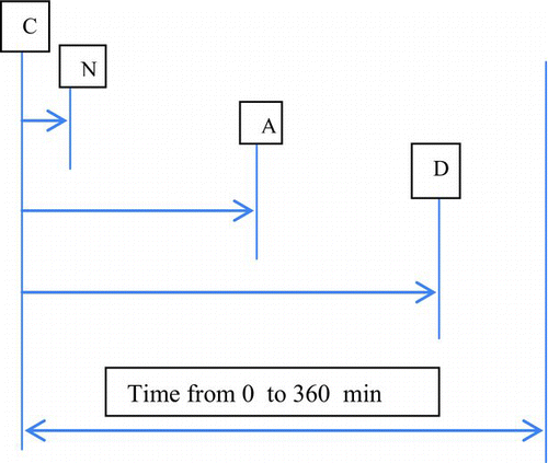 Fig. 1 Crash time events and time elapsed between crash (C), notification (N), arrival (A), and death (D) (color figure available online).