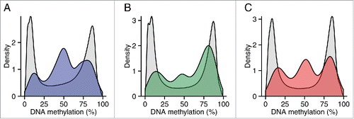 Figure 6. Regions around variable ASM are enriched in intermediate DNA methylation. The distributions of DNA methylation at the 65 Illumina 450K Human Methylation Array probes within 1 kb of the top 100 variable ASM sites (Table S14) show an enrichment in intermediately methylated probes compared to DNA methylation levels across the whole array (shown in gray) in (A) cortex (BA9), (B) cerebellum, and (C) whole blood).