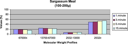 Figure 7. Leaching ratios in different times of microdiet (100–200 μm) containing Sargassum meal as feed ingredient (%).