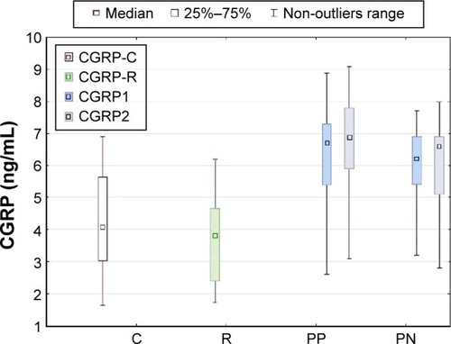 Figure 2 Comparison of CGRP concentrations in patients with positive symptoms (PP), and patients with negative symptoms (PN) before treatment (CGRP1) and in stable mental state after treatment (CGRP2) with controls (C, CGRP-C) and first-degree relatives (R, CGRP-R).