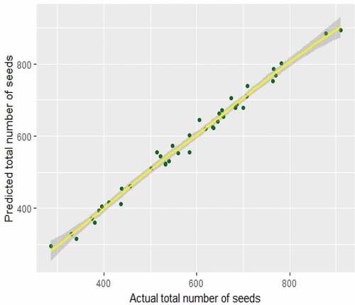 Figure 5. Predicted Values versus Actual Values plot for Poisson Models in Ficus callosa.