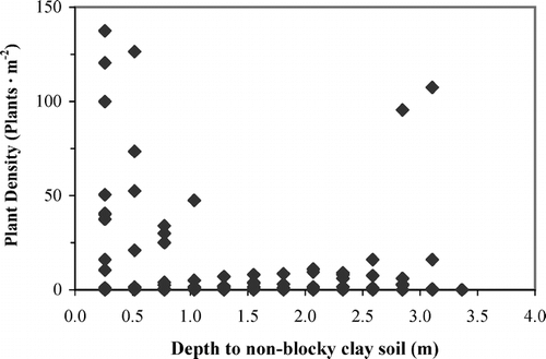 FIGURE 4.  Relationship between plant density for all blocky clay soils and the calculated depth to a non-blocky clay soil