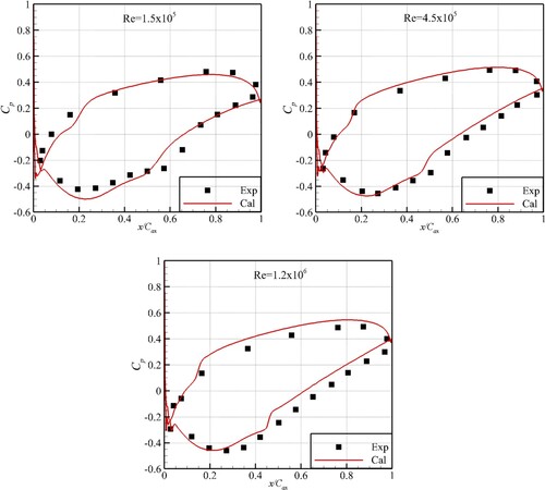 Figure 5. Blade loading coefficient distribution of V103 compressor cascade under different Reynolds numbers.