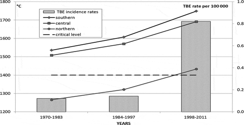 Figure 8. Annual sums of effective temperatures averaged over 14-year periods for Northern, Central, and Southern zones of RK, and annual average TBE incidence rate for RK.