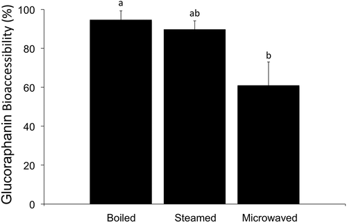 Figure 4. Percentage of bioaccessible glucoraphanin extracted from broccoli submitted to different cooking techniques. Different letters represent a significant difference (P < 0.05) among treatments.Figura 4. Porcentaje de bioaccesibilidad de la glucorafanina extraída de los broccoli tratados con diferentes técnicas de cocción. Las diferentes letras representan la significatividad del resultado (P < 0.05) entre los tratamientos.