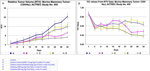 Figure 5. Relative tumor volume and activity Criteria of Murine mammary tumor model treated with Prakasine for 32 days. A: The RTV of A, B, C, D, and E are 23.17, 9.87, 6.23, 16.26, and 14.86 respectively after 32 days of Prakasine treatment. The reduced values of 16.26 and 14.86 of D and E indicate that the Prakasine has reduced the tumour volume compare to control 23.17. (p < 0.05). B: The 32nd day T/C value of B, C, D, and E are 0.43, 0.27, 0.70 and 0.64 respectively indicate that the Prakasine is having lower tumour reduction effect compare to ADR and Paclitaxel, (p < 0.05) RTV: Relative Tumour Volume on day of measurement/Tumour Volume on day 1.*T/C: Tumour/ Control, * ADR - Adriamycin, ACTREC: Advanced Centre forTreatment,Research & Education in Cancer.
